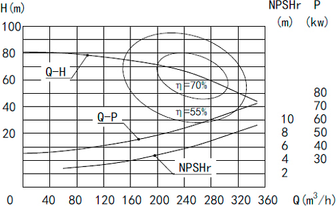 Высокорасходный центробежный насос MLX-150-24