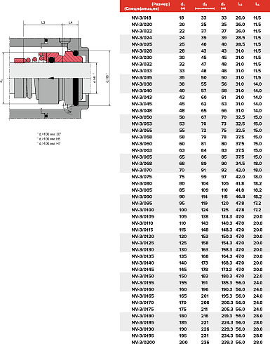 Торцевое уплотнение NV-3/0190/QQVGG в Новосибирске фото