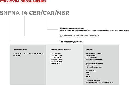 Торцевое уплотнение SNFNA-40 CAR/SIC/EPDM в Новосибирске фото