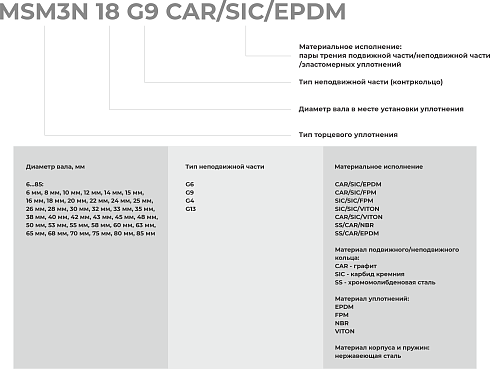 Торцевое уплотнение MSM3N 85 G6 CAR/SIC/VITON в Новосибирске фото