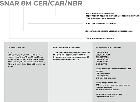 Торцевое уплотнение SNAR 65 CAR/SIC/EPDM в Новосибирске фото